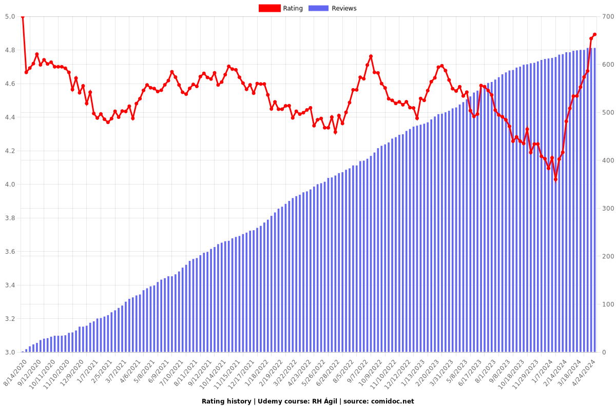 RH Ágil - Ratings chart