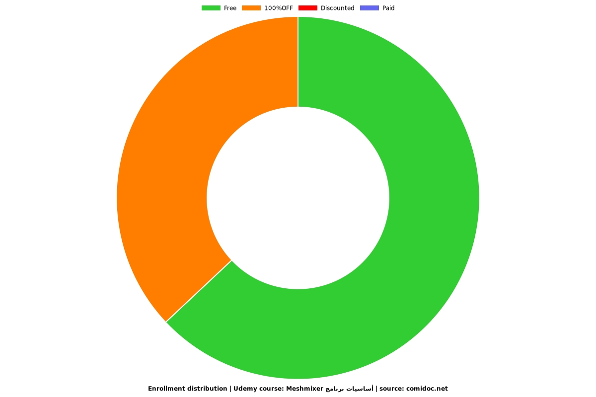 Meshmixer أساسيات برنامج - Distribution chart