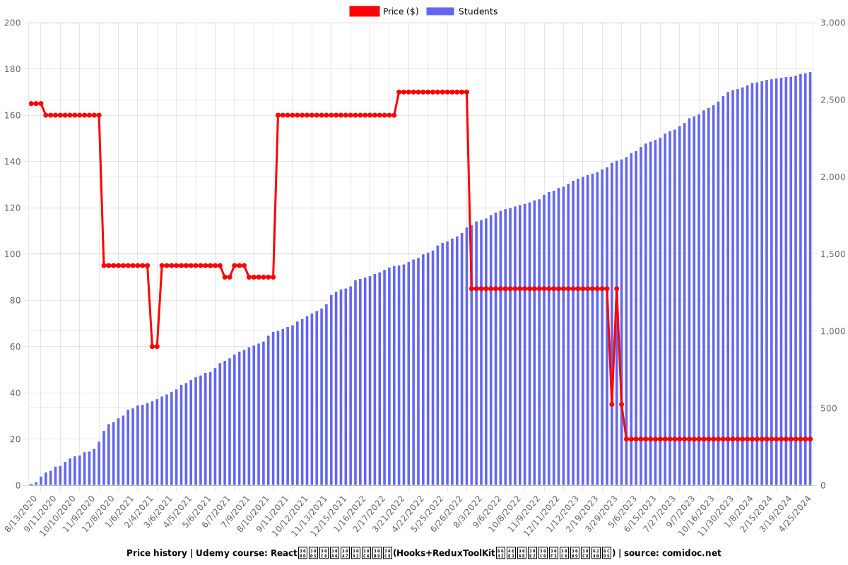 Reactソフトウェアテスト(Hooks+ReduxToolKit時代のモダンテスト手法) - Price chart
