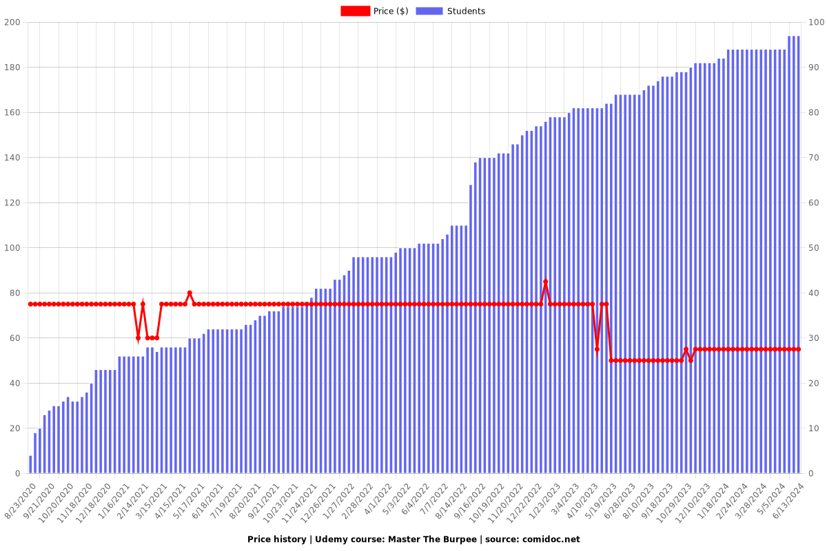 Master The Burpee - Price chart