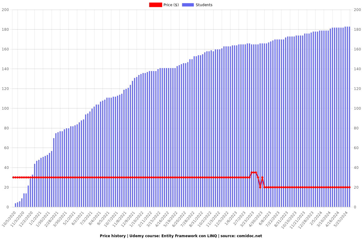 Entity Framework con LINQ - Price chart