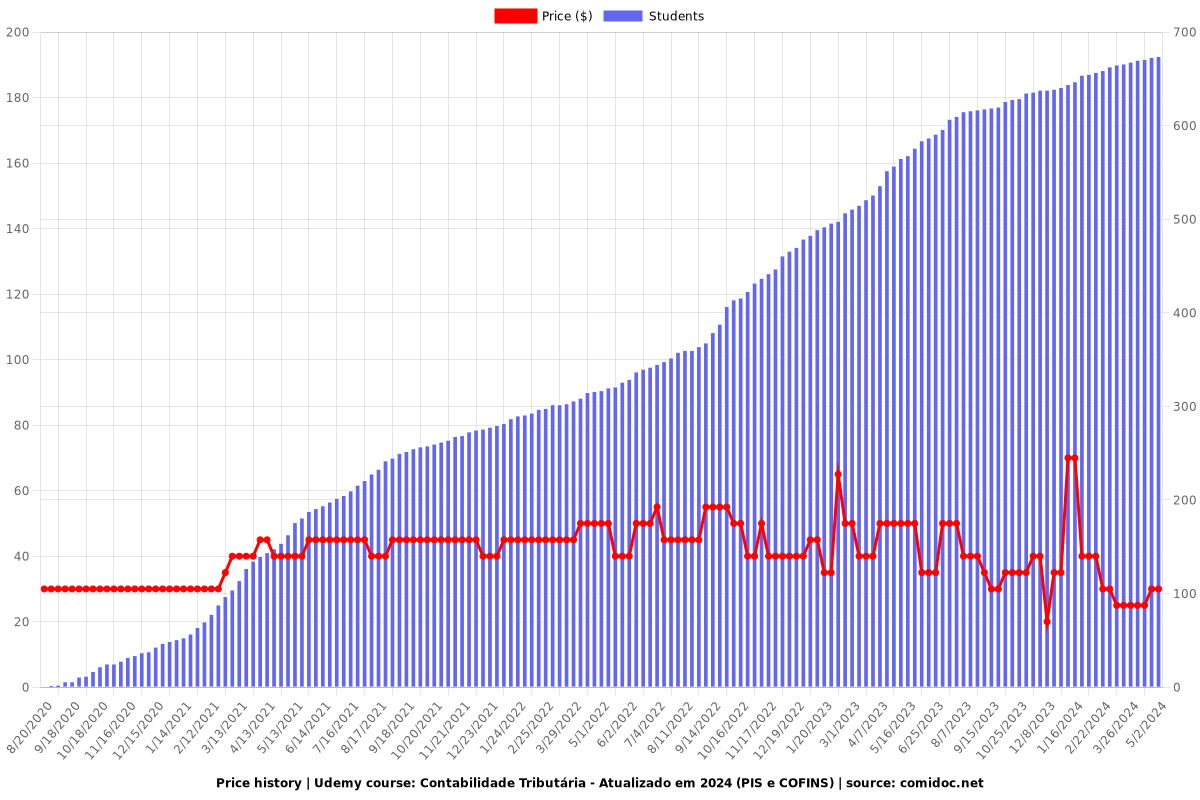 Contabilidade Tributária - Atualizado em 2024 (PIS e COFINS) - Price chart