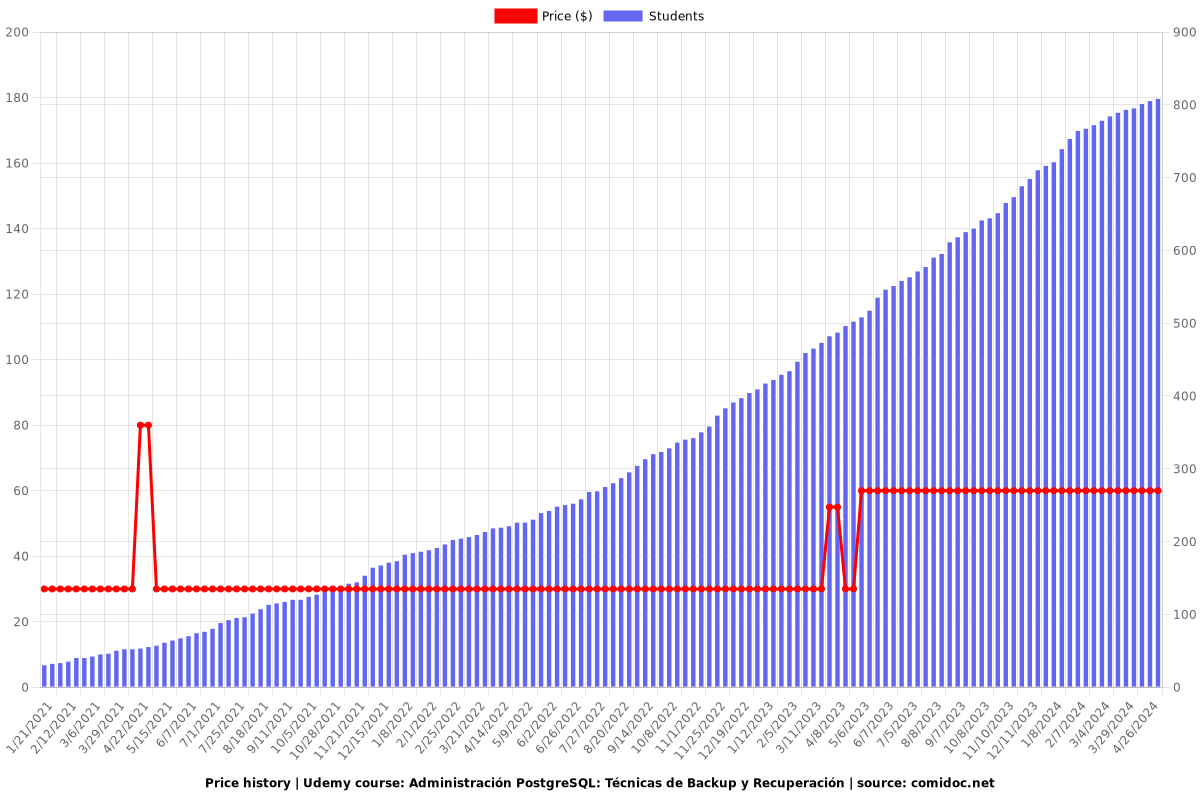 Administración PostgreSQL: Técnicas de Backup y Recuperación - Price chart