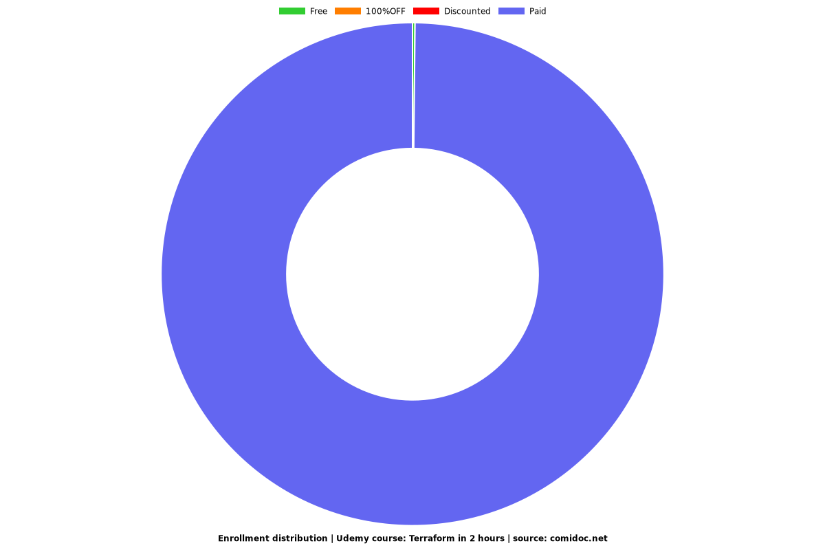 Terraform in 2 hours - Distribution chart
