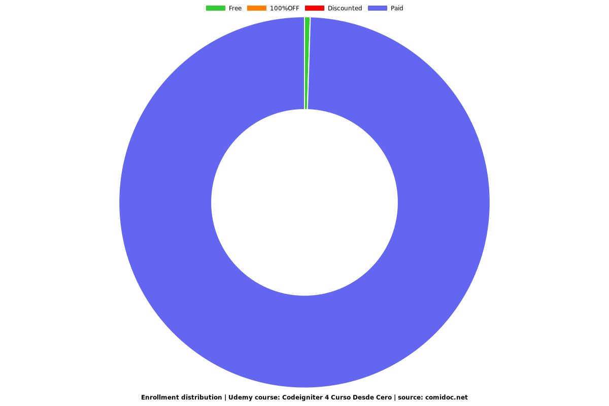 Codeigniter 4 Curso Desde Cero - Distribution chart