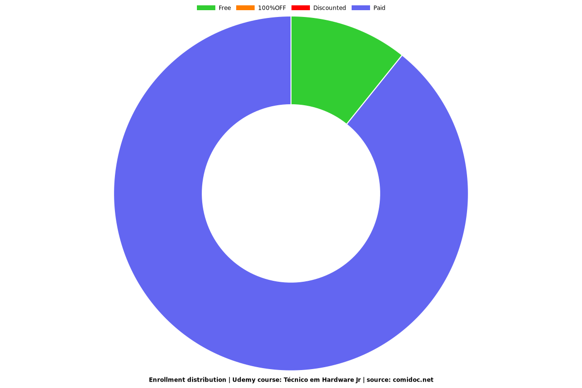 Técnico em Hardware Jr - Distribution chart