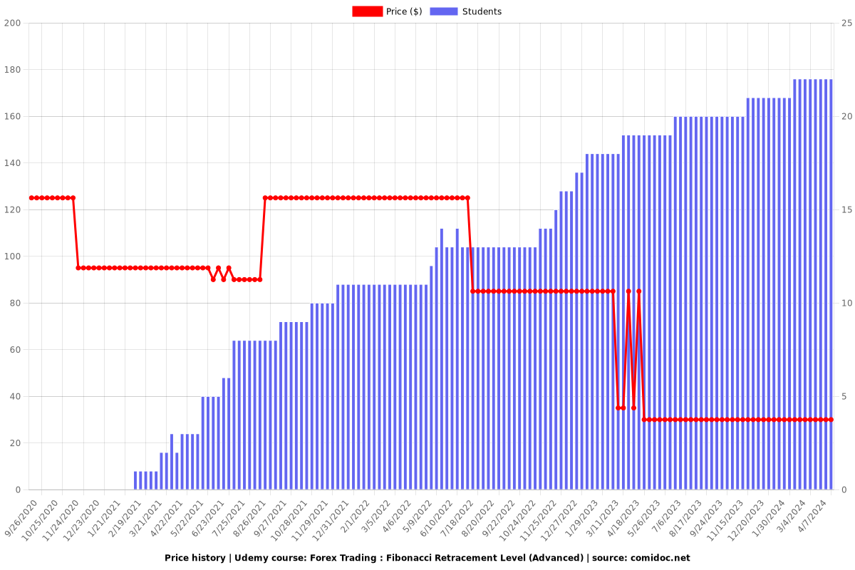 Forex Trading : Fibonacci Retracement Level (Advanced) - Price chart