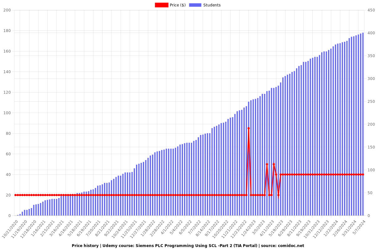 Siemens PLC Programming Using SCL -Part 2 (TIA Portal) - Price chart