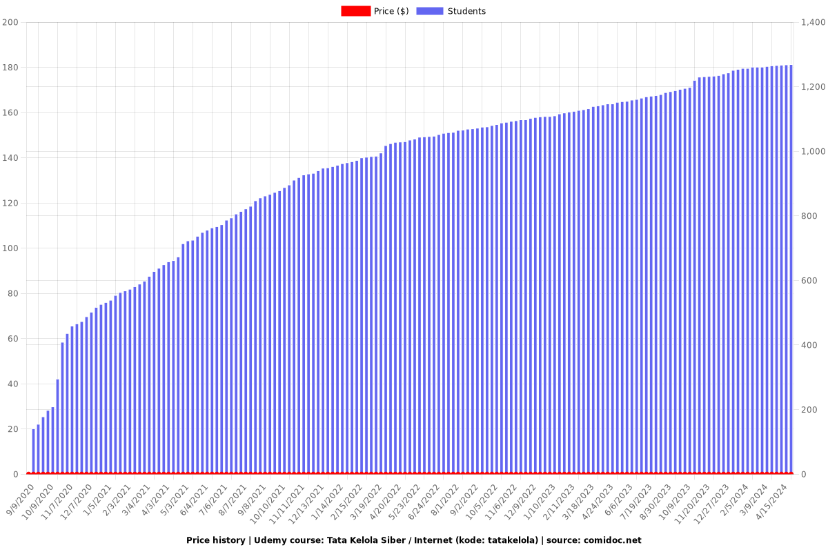 Tata Kelola Siber / Internet (kode: tatakelola) - Price chart