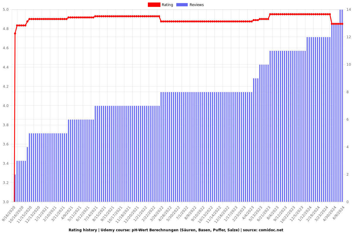 pH-Wert Berechnungen (Säuren, Basen, Puffer, Salze) - Ratings chart