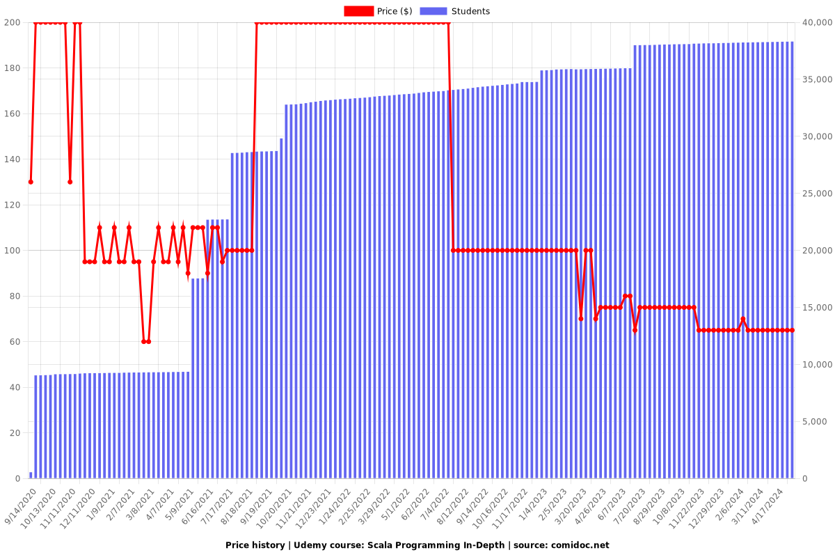Scala Programming In-Depth - Price chart