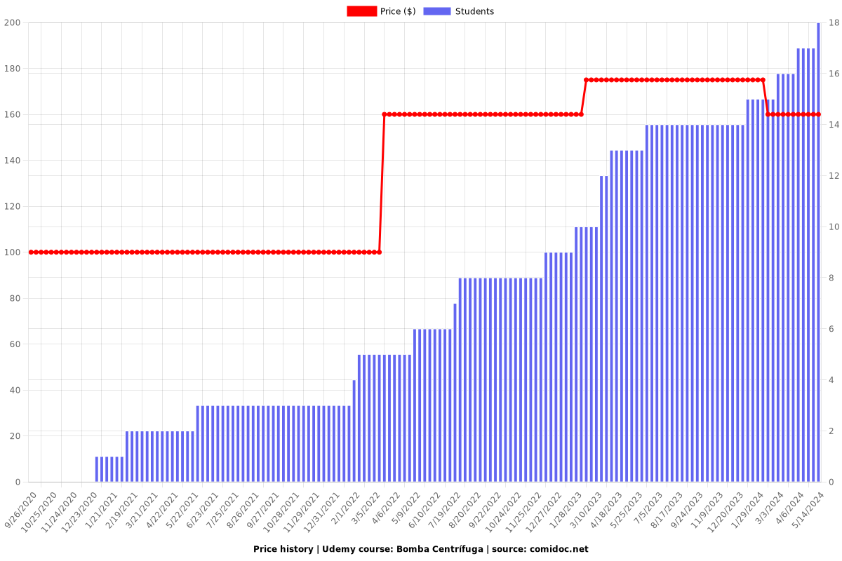 Bomba Centrífuga - Price chart
