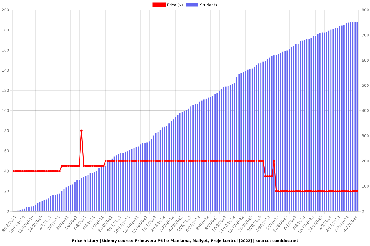 Primavera P6 ile Planlama, Maliyet, Proje kontrol [2022] - Price chart