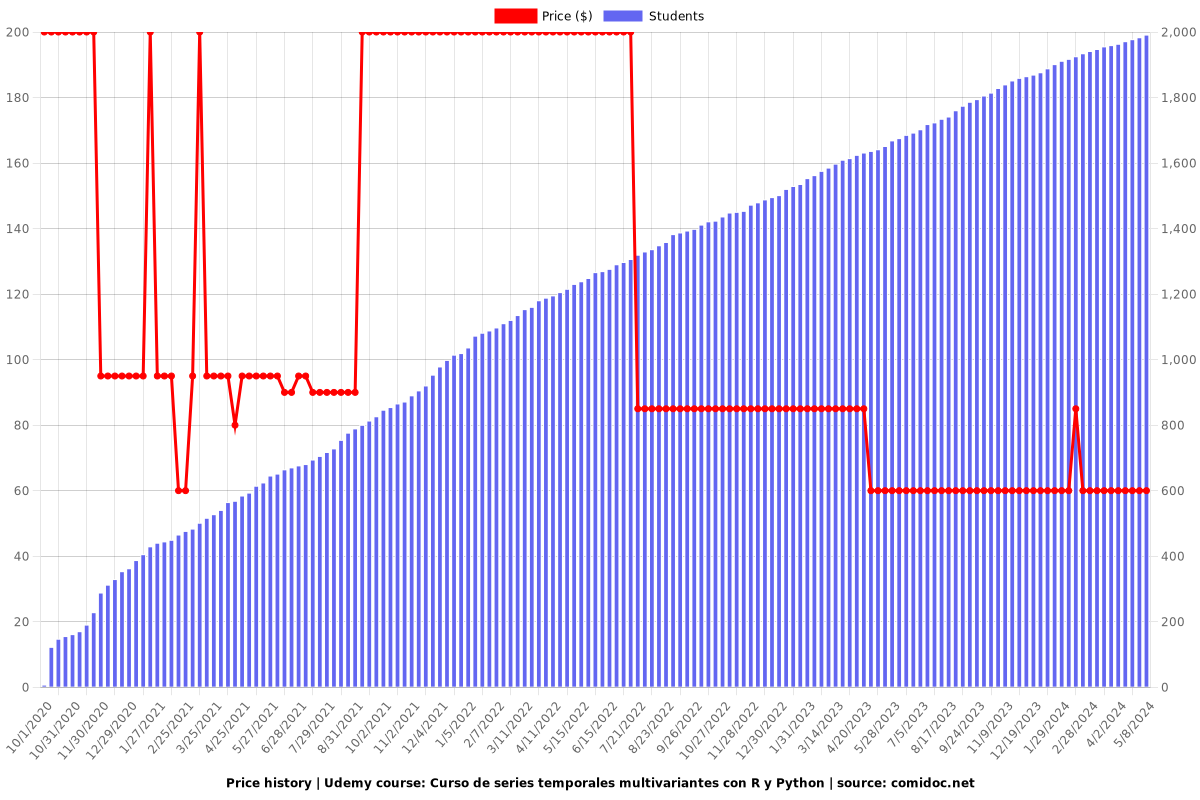 Curso de series temporales multivariantes con R y Python - Price chart