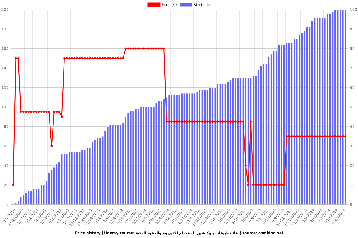 بناء تطبيقات بلوكتشين باستخدام الاثيريوم والعقود الذكية - Price chart