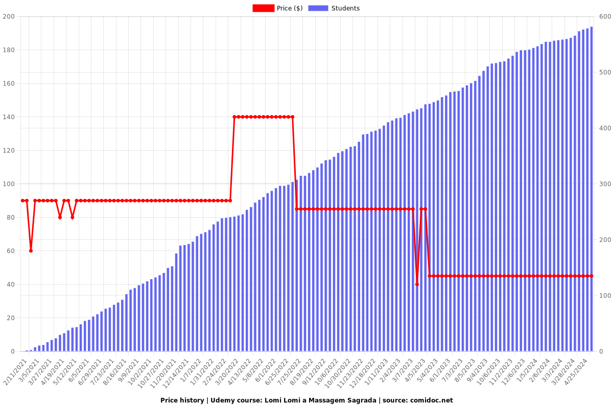 Lomi Lomi a Massagem Sagrada - Price chart