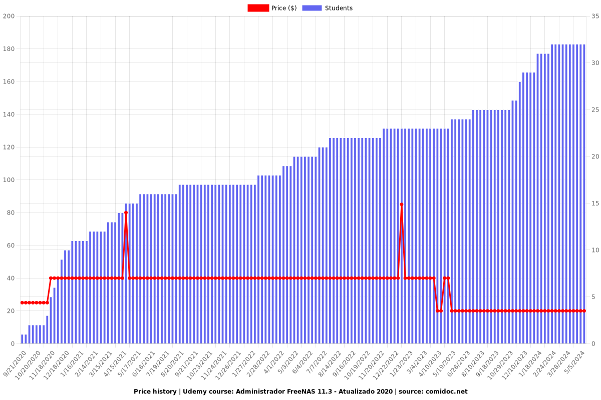 Administrador FreeNAS 11.3 - Atualizado 2020 - Price chart