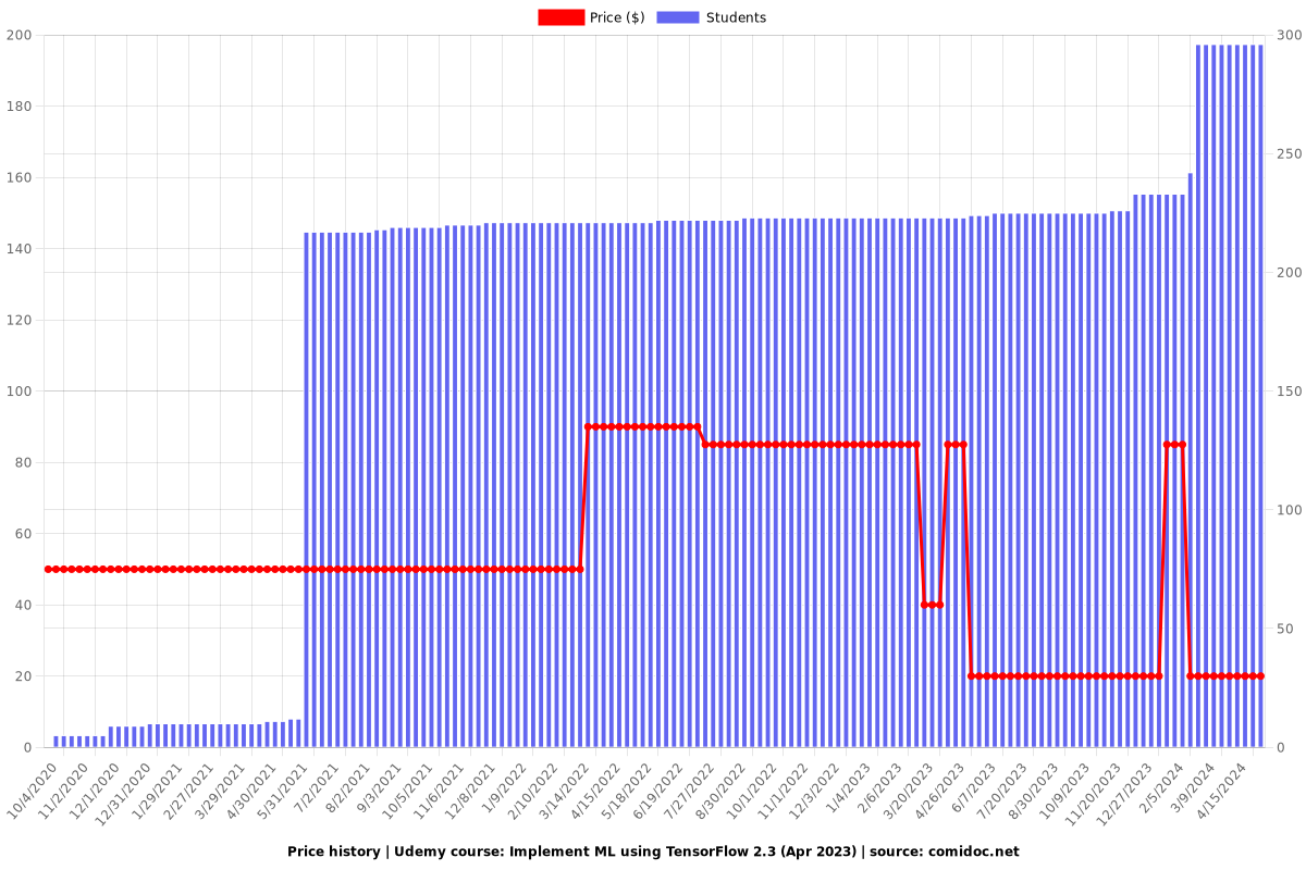 Implement ML using TensorFlow 2.3 (Apr 2023) - Price chart