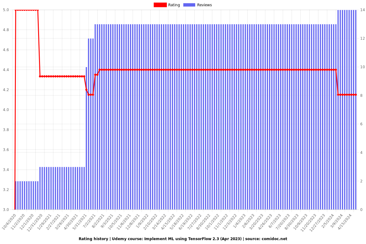 Implement ML using TensorFlow 2.3 (Apr 2023) - Ratings chart