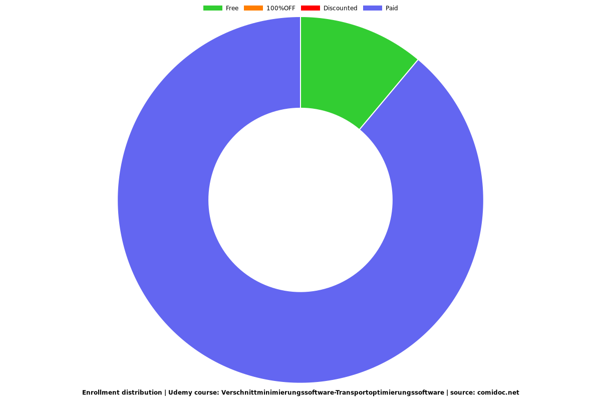 Verschnittminimierungssoftware-Transportoptimierungssoftware - Distribution chart