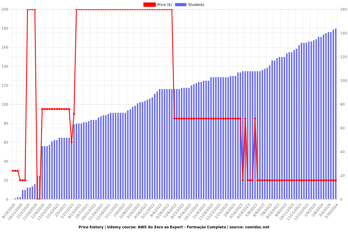 AWS do Zero ao Expert - Formação Completa - Price chart