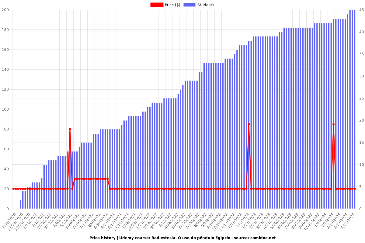 Radiestesia- O uso do pêndulo Egipcio - Price chart