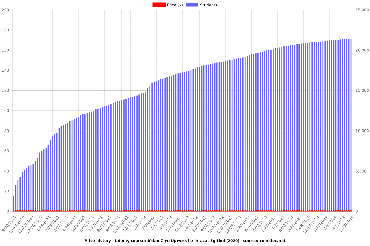 A'dan Z'ye Upwork ile Ihracat Egitimi [2020] - Price chart