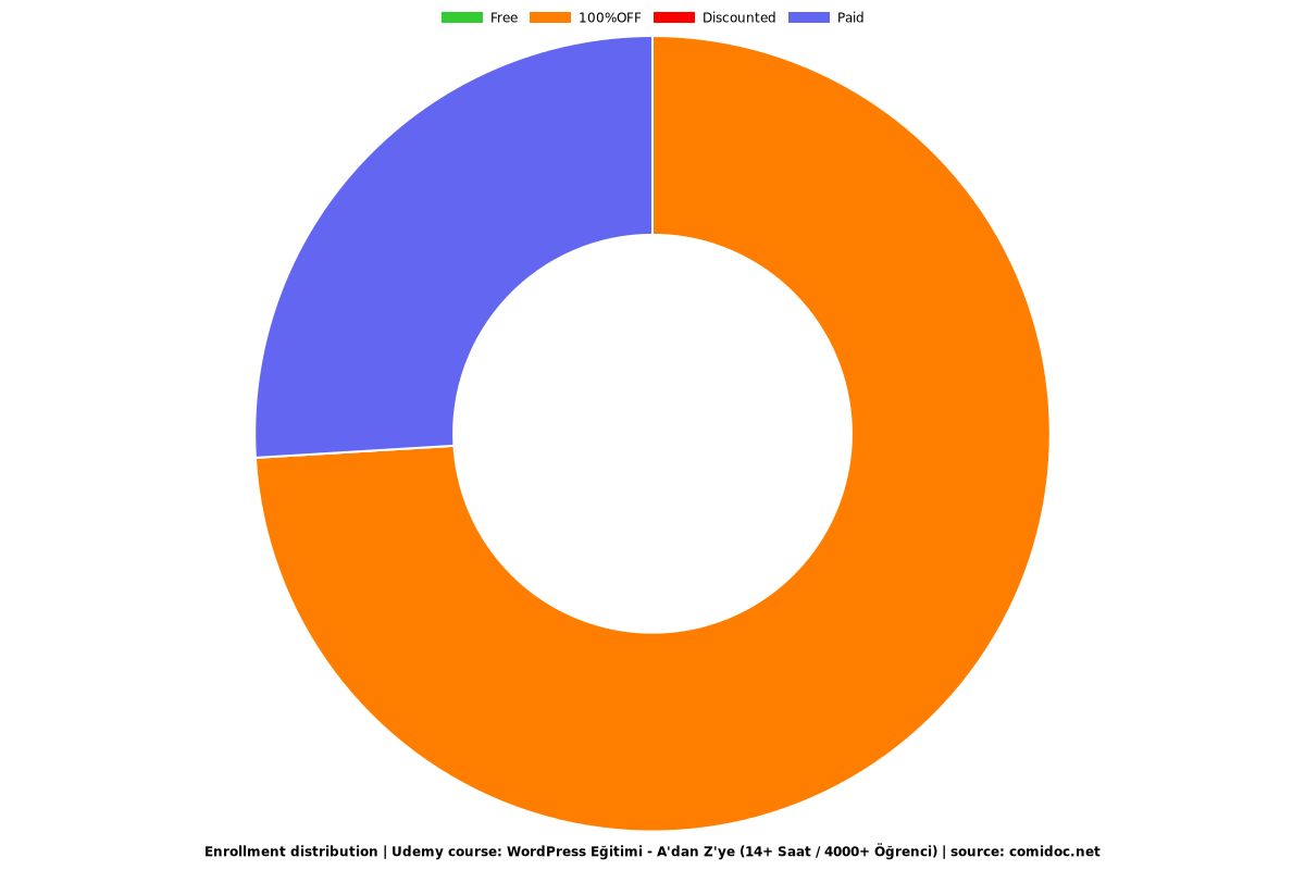 WordPress Eğitimi - A'dan Z'ye (14+ Saat / 4000+ Öğrenci) - Distribution chart