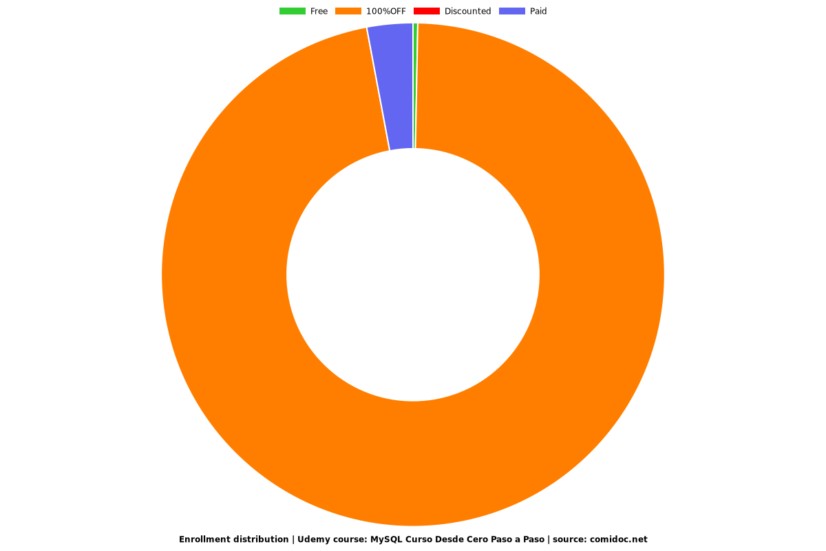 MySQL Curso Desde Cero Paso a Paso - Distribution chart