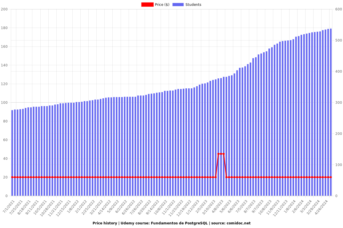 Fundamentos de PostgreSQL - Price chart