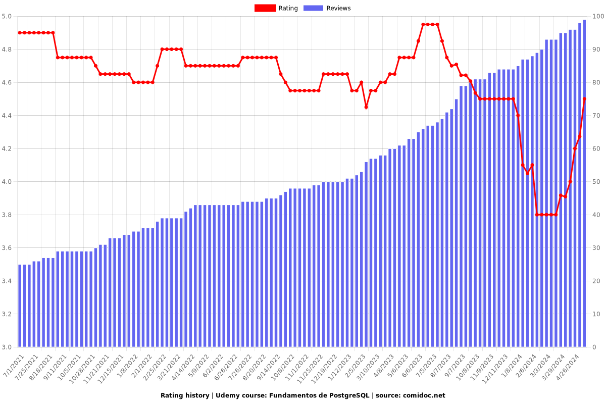 Fundamentos de PostgreSQL - Ratings chart