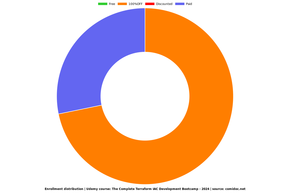 The Complete Terraform IAC Development Bootcamp - 2024 - Distribution chart