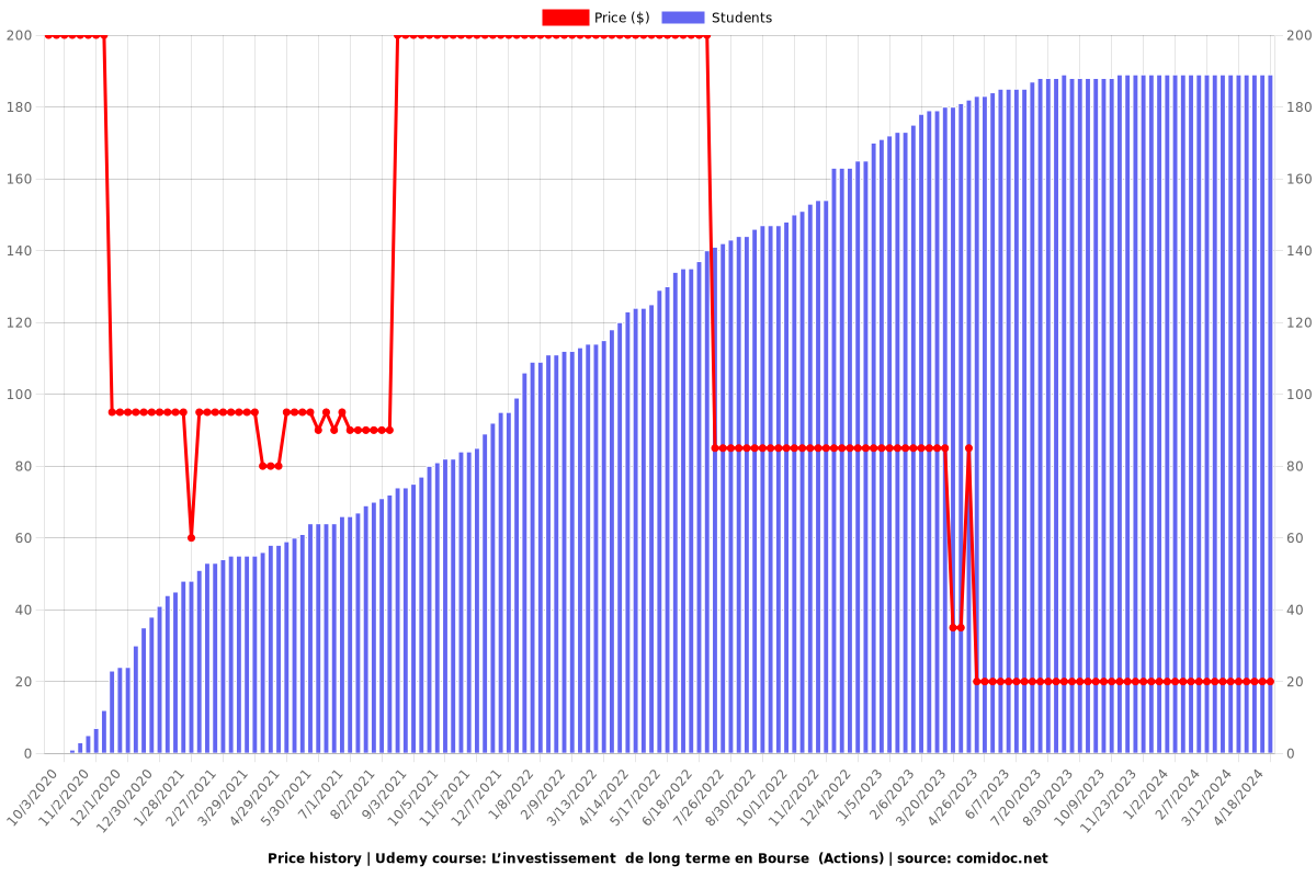L’investissement  de long terme en Bourse  (Actions) - Price chart