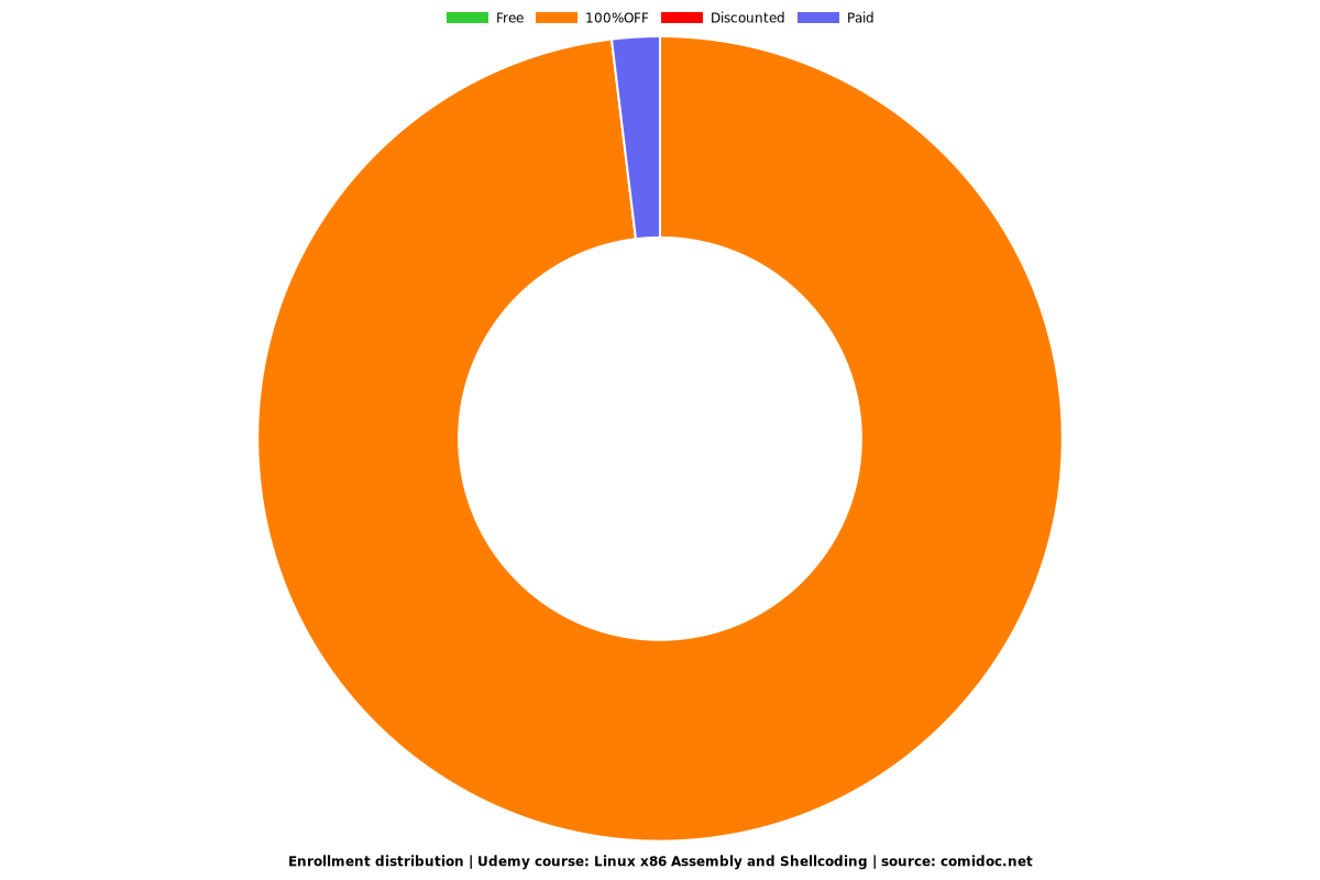 Linux x86 Assembly and Shellcoding - Distribution chart