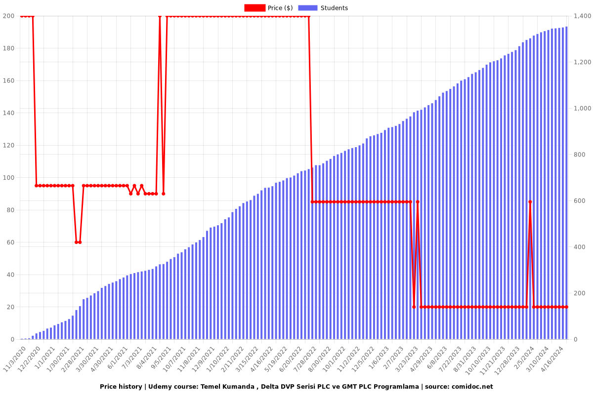 Temel Kumanda , Delta DVP Serisi PLC ve GMT PLC Programlama - Price chart