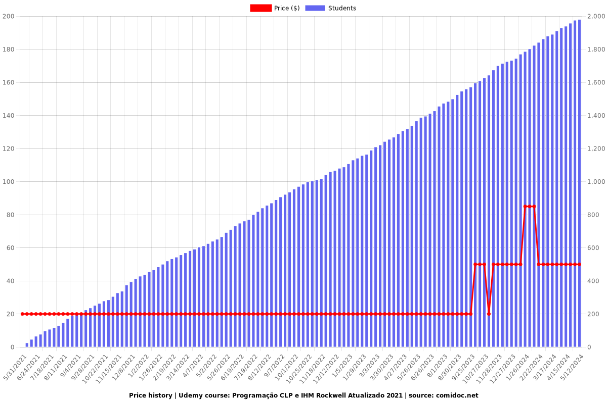 Programação CLP e IHM Rockwell Atualizado 2021 - Price chart