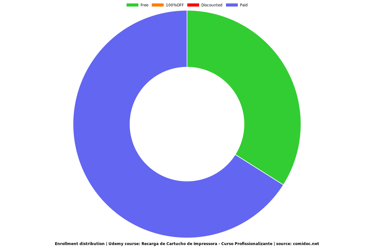 Recarga de Cartucho de Impressora - Curso Profissionalizante - Distribution chart