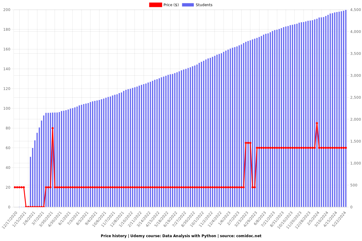 Data Analysis with Python - Price chart
