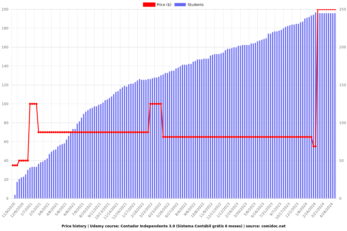 Contador Independente 3.0 (Sistema Contábil grátis 6 meses) - Price chart