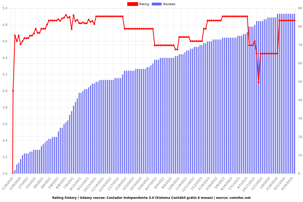 Contador Independente 3.0 (Sistema Contábil grátis 6 meses) - Ratings chart