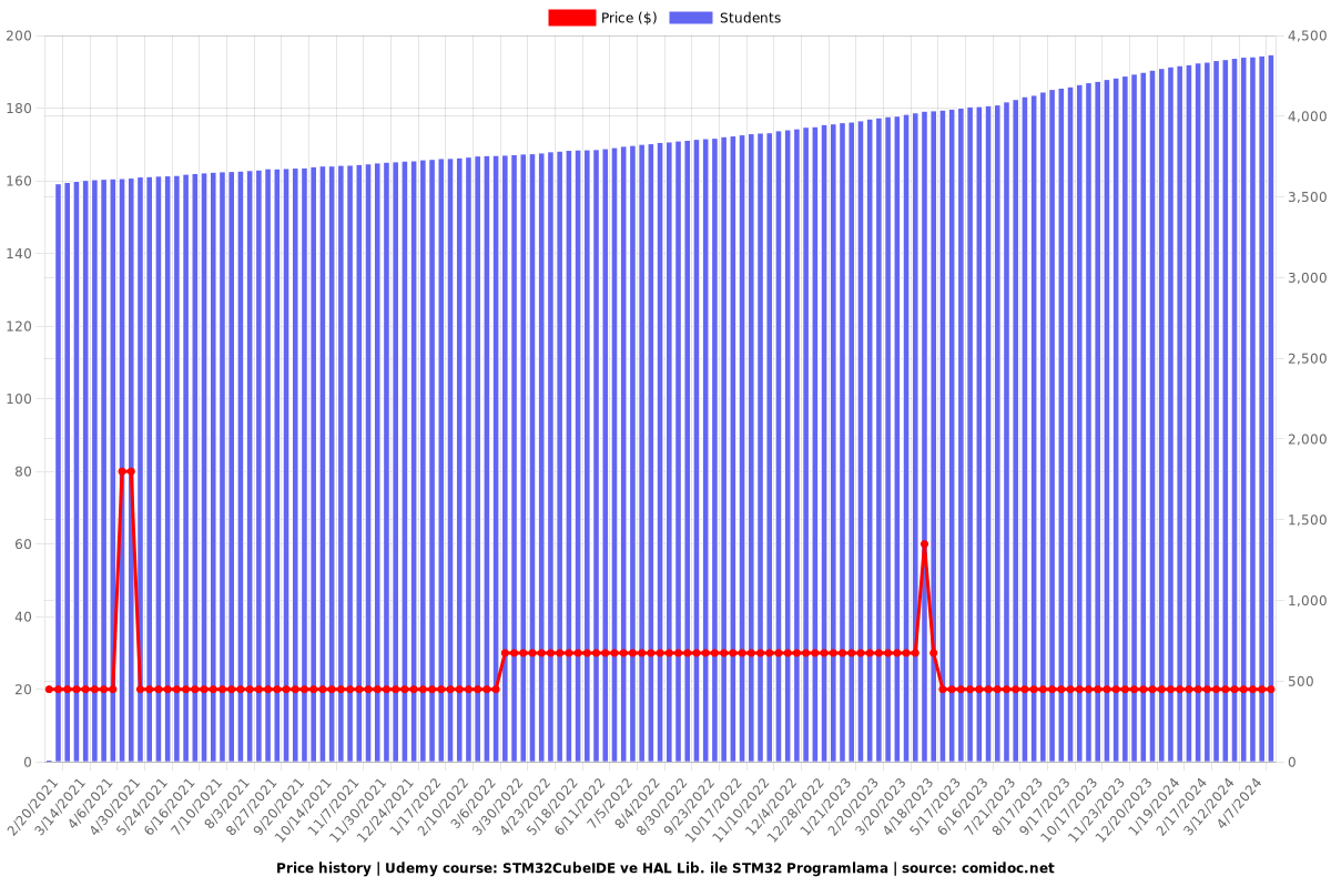 STM32CubeIDE ve HAL Lib. ile STM32 Programlama - Price chart