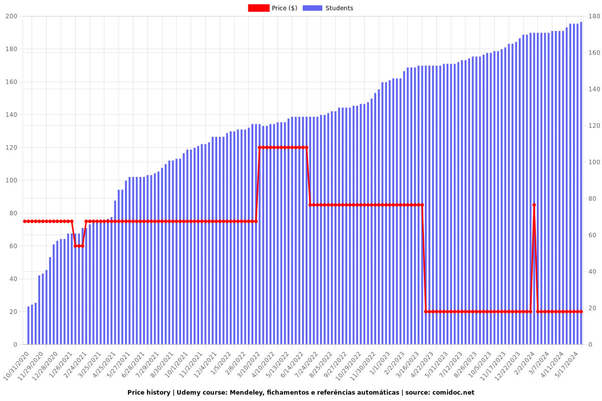 Mendeley, fichamentos e referências automáticas - Price chart