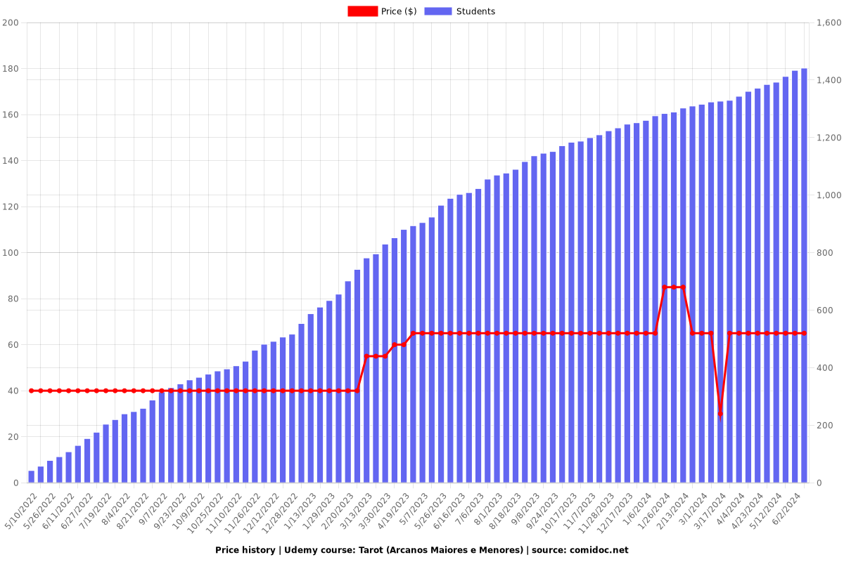 Tarot (Arcanos Maiores e Menores) - Price chart