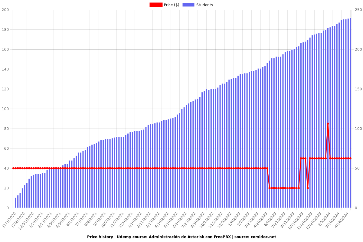 Administración de Asterisk con FreePBX - Price chart