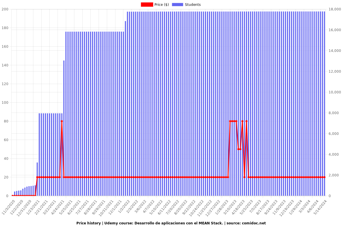 Desarrollo de aplicaciones con el MEAN Stack. - Price chart