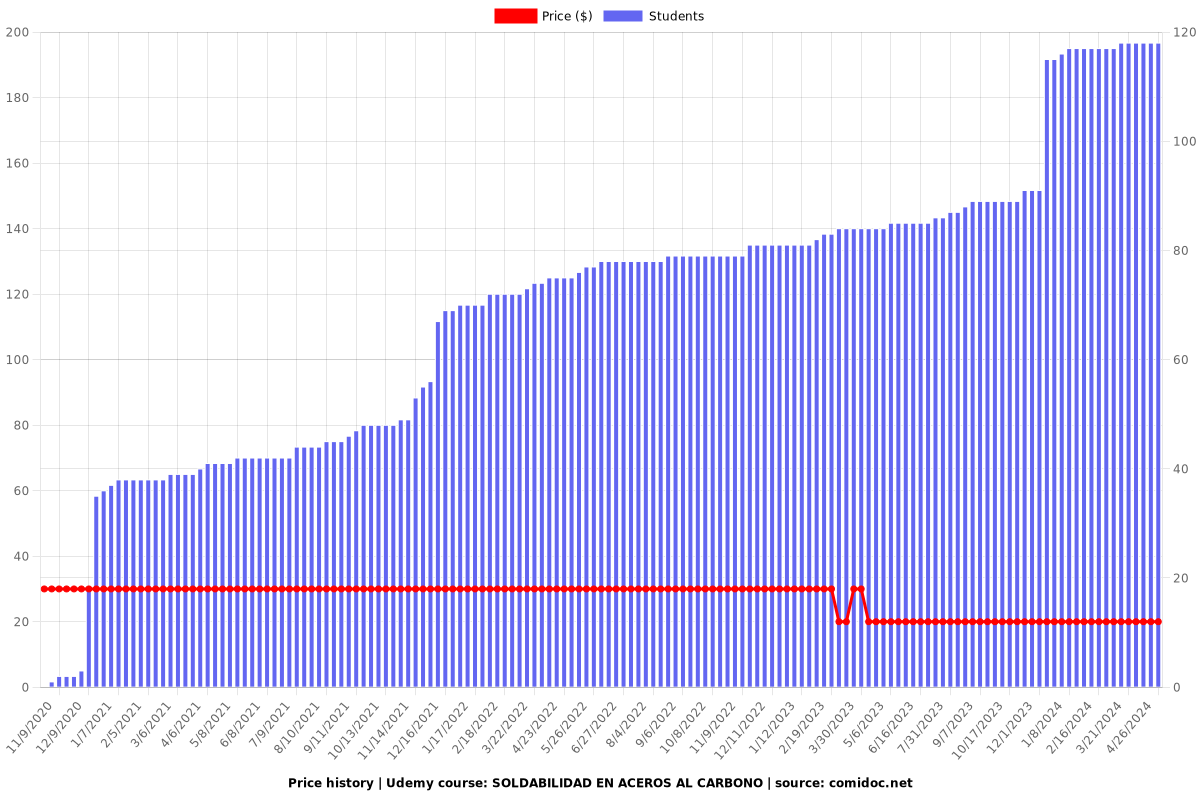 SOLDABILIDAD EN ACEROS AL CARBONO - Price chart