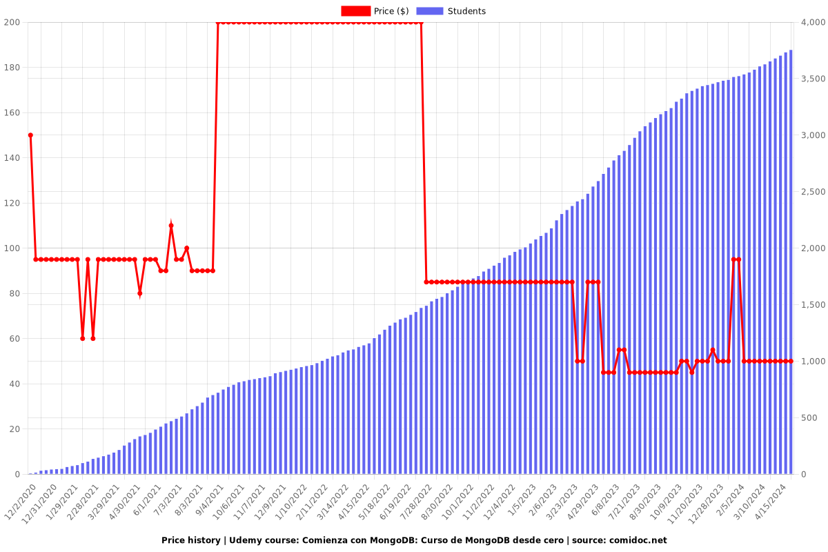 Comienza con MongoDB: Curso de MongoDB desde cero - Price chart