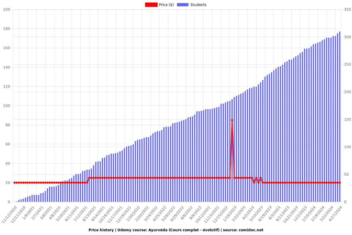 Ayurvéda (Cours complet - évolutif) - Price chart