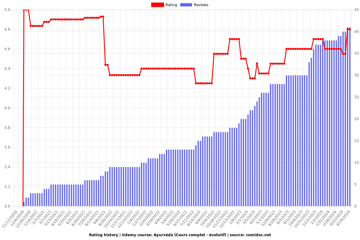 Ayurvéda (Cours complet - évolutif) - Ratings chart