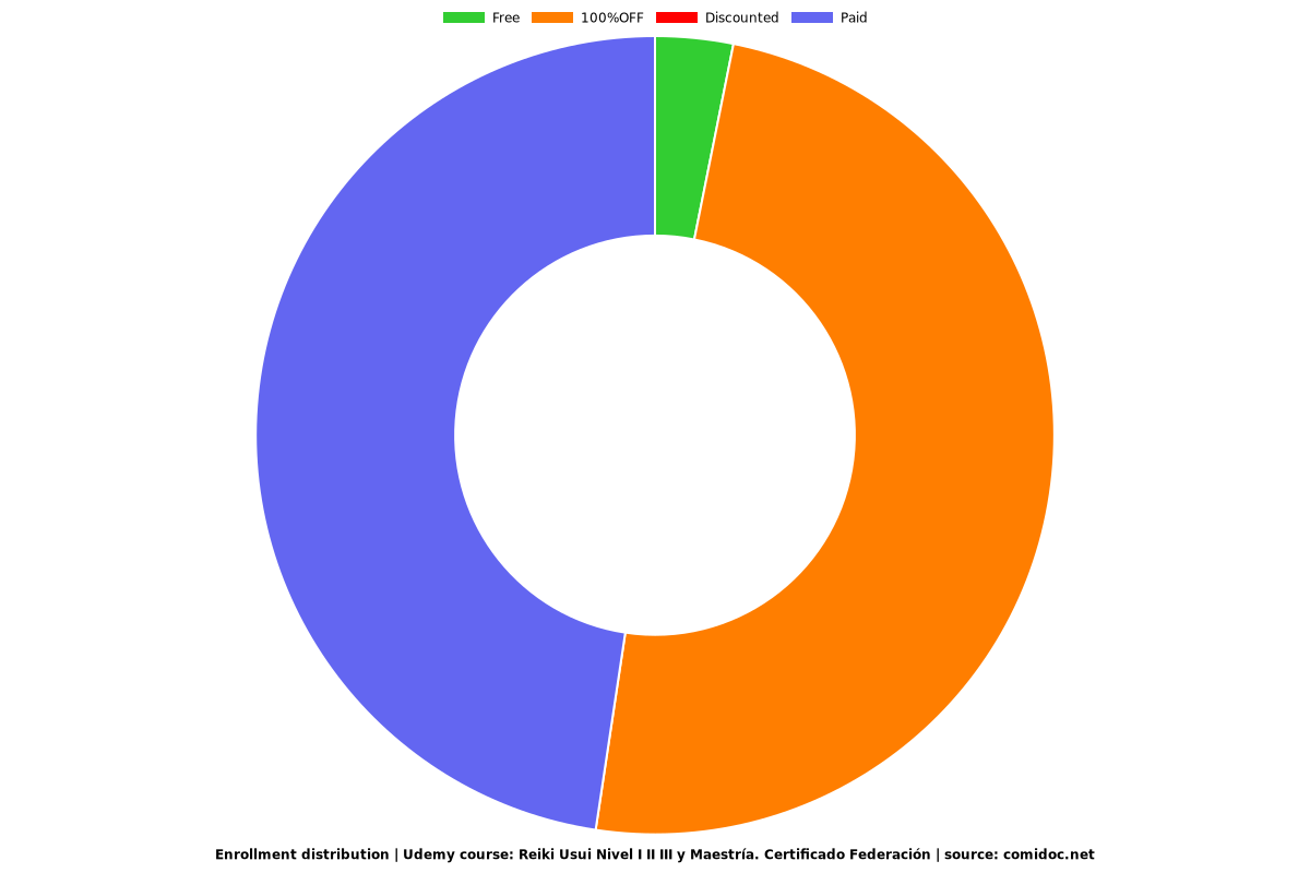 Reiki Usui Nivel I II III y Maestría. Certificado Federación - Distribution chart